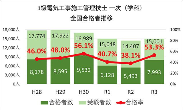 電気工事施工管理技士（1級・2級）｜CIC日本建設情報センター