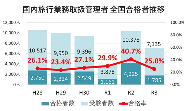 旅行業務取扱管理者 Cic日本建設情報センター