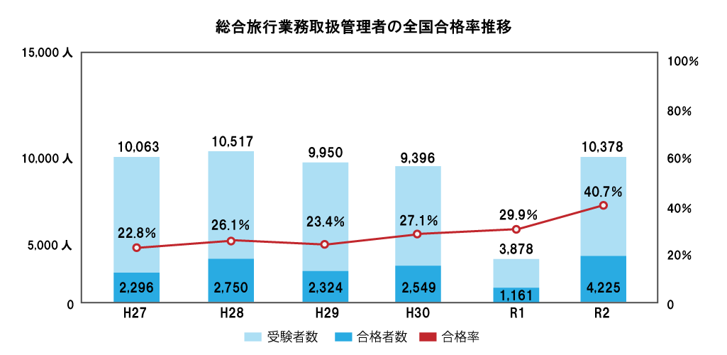 旅行業務取扱管理者 Cic日本建設情報センター