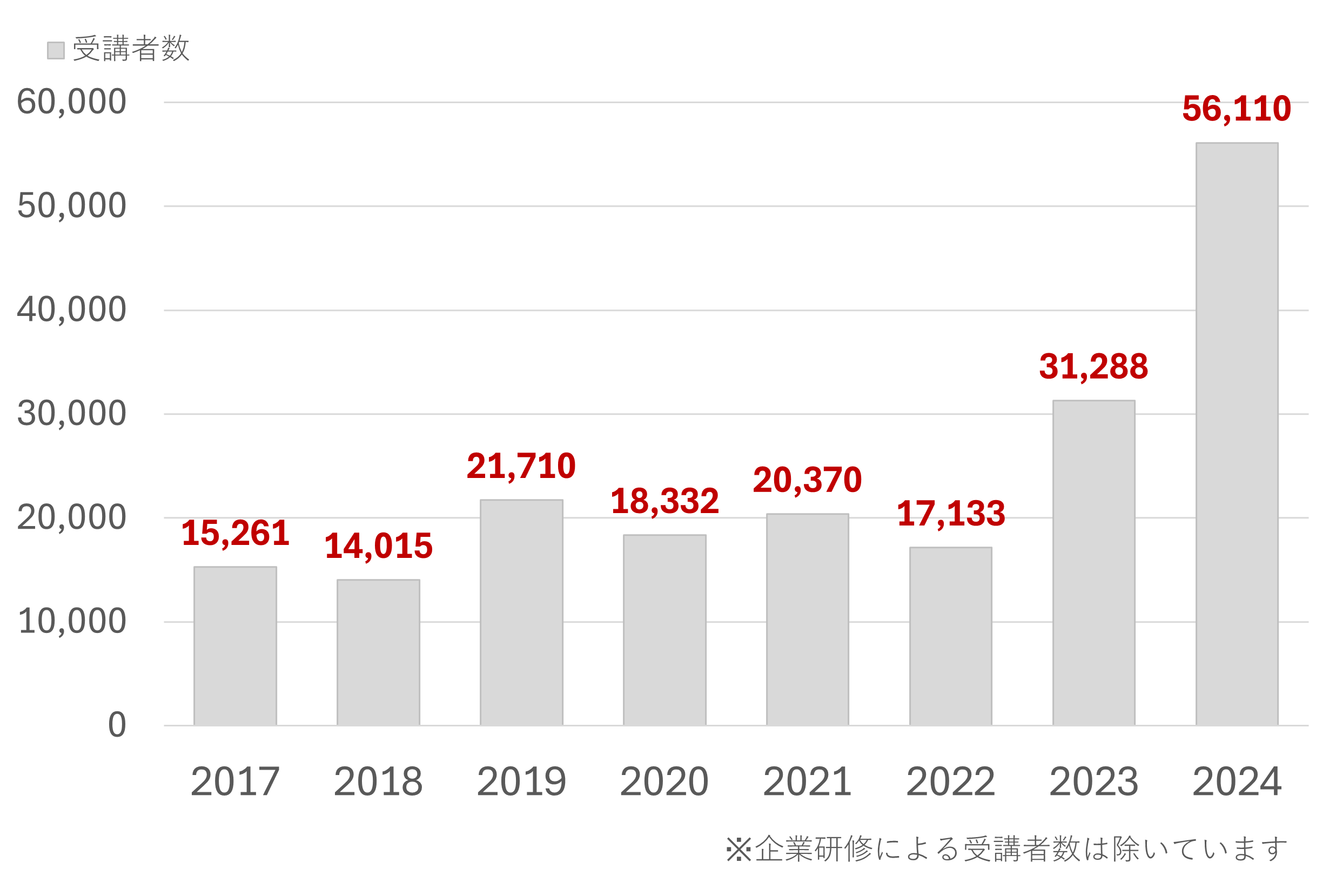 2024年受講者数推移